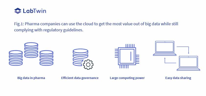 Cloud Technology Pharma