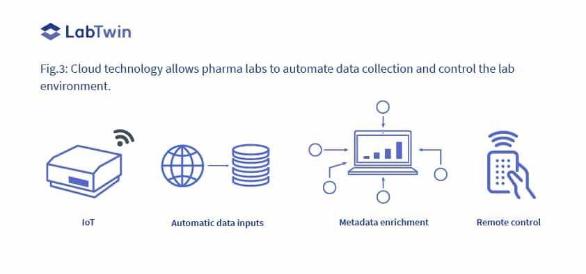 Cloud Technology Pharma