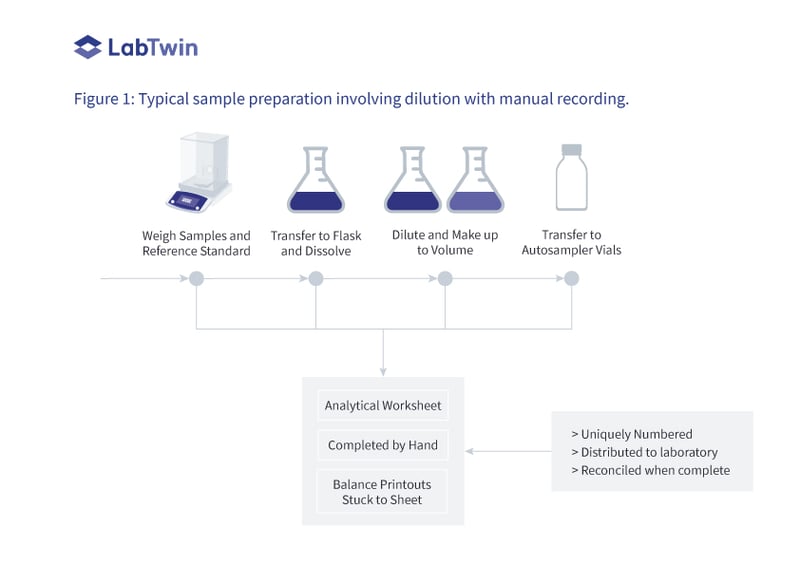 cGMP - sample preparation dilution with manual recording