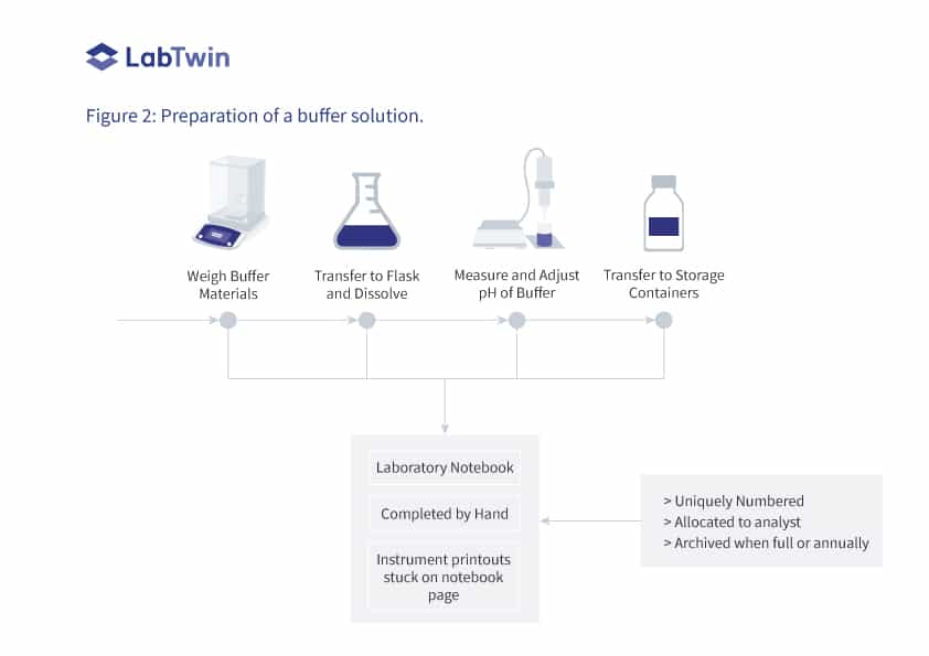 cGMP preparation of buffer solution