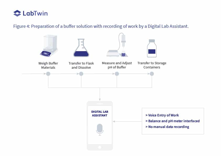 Preparation of a buffer solution with recording of work by a Digital Lab Assistant in cGMP Pharma enviroment