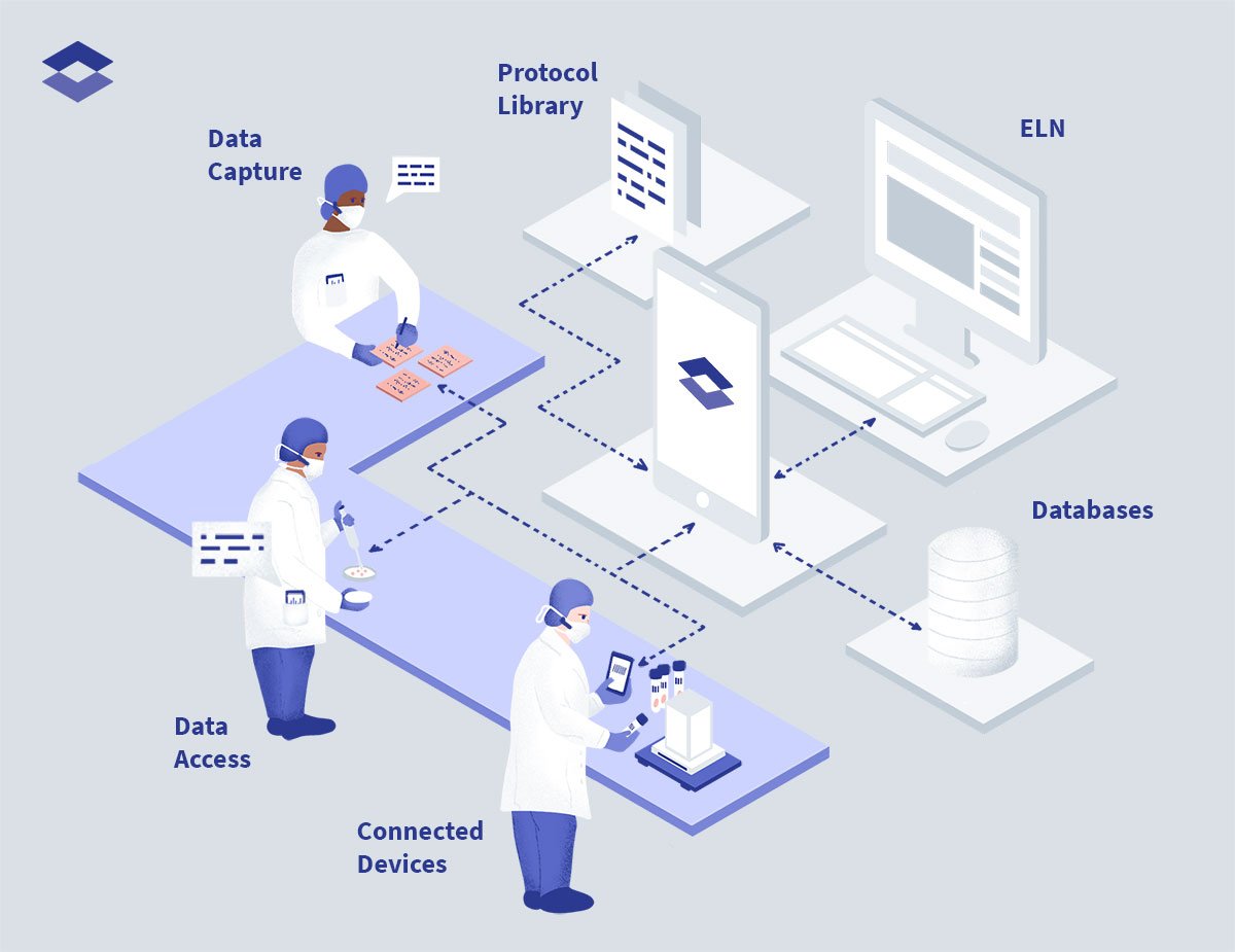 Lab ecosystem with ELN, digital lab assistant and data cloud