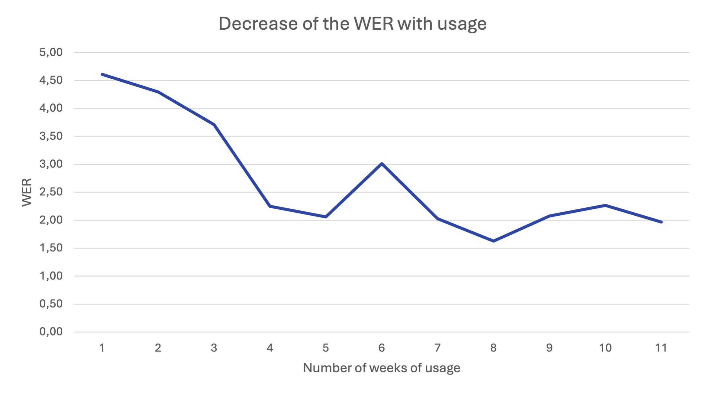 Graph WER improvement with weeks of usage