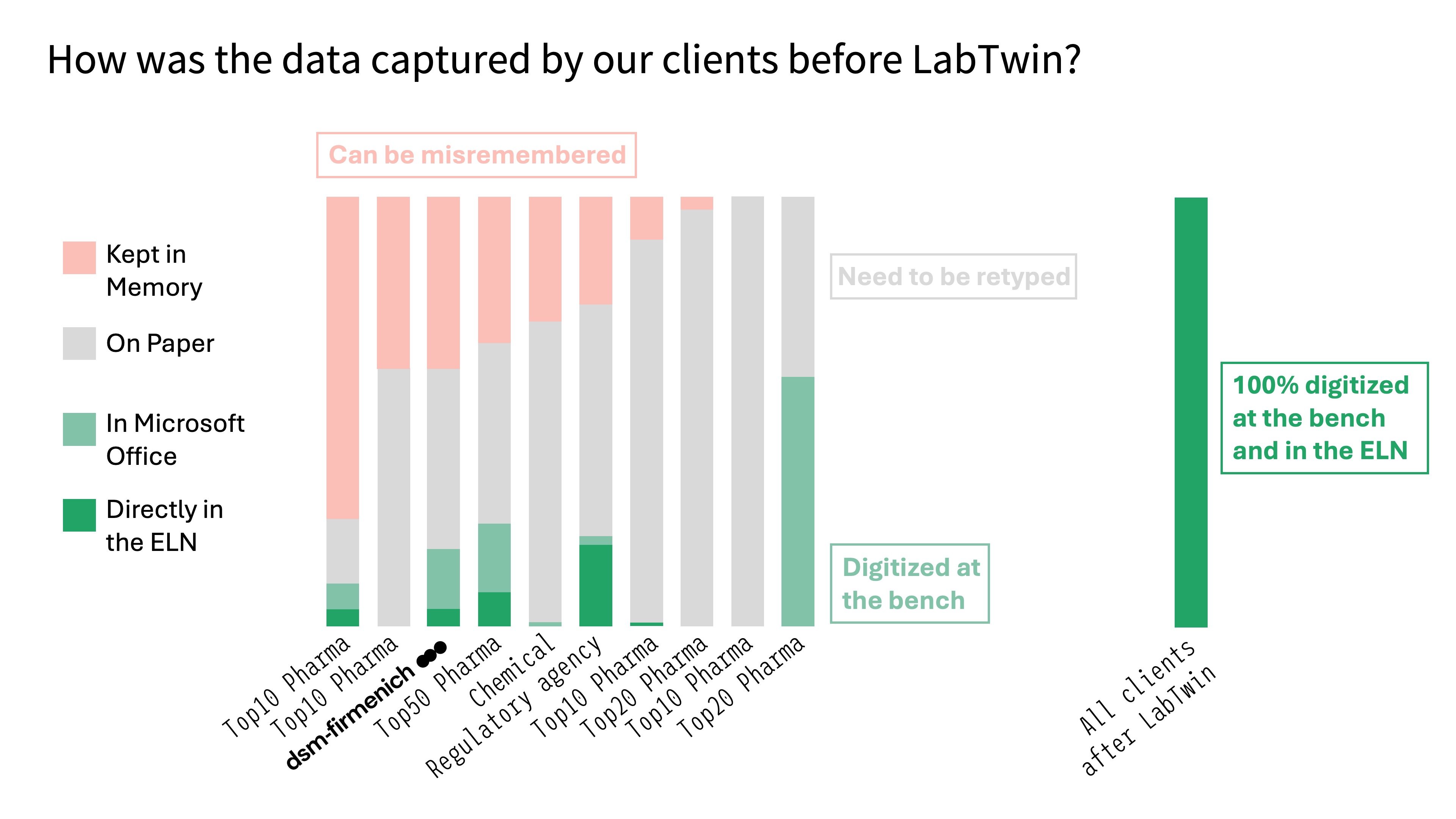 Graph Blog Challenge 1 - ELN Adoption