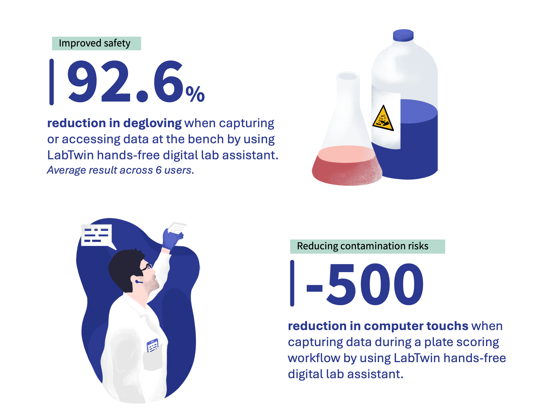 Contamination stats