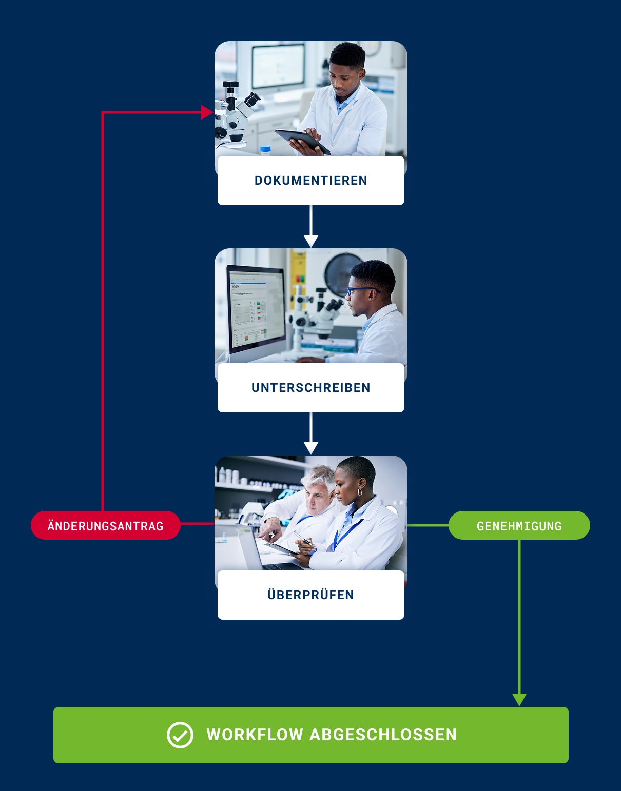 Labfolder - Review workflows - Image - DE