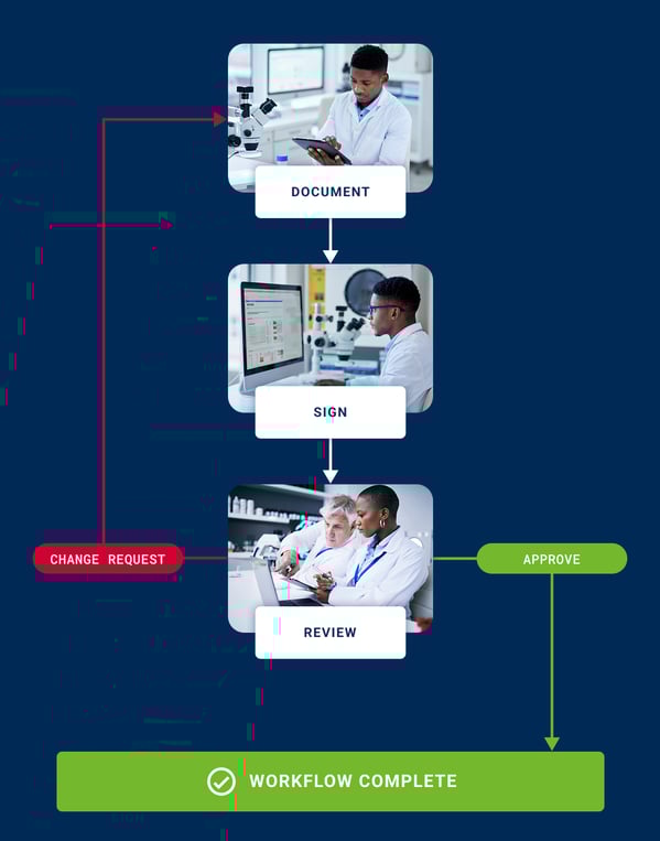 Labfolder - Review workflows - Image - EN