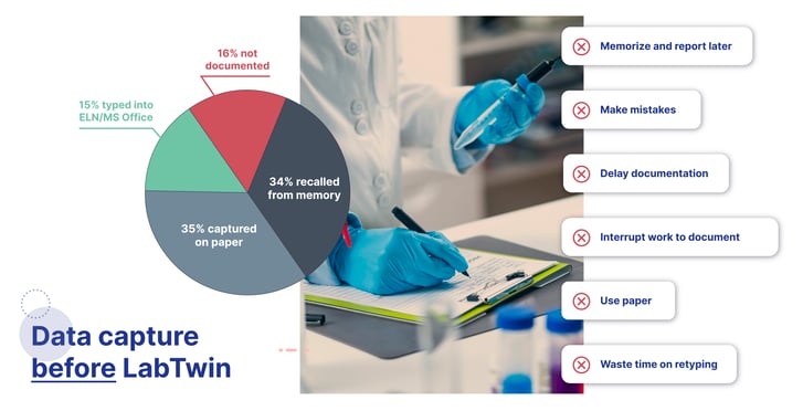 dsm-firmenich data capture statistics before LabTwin