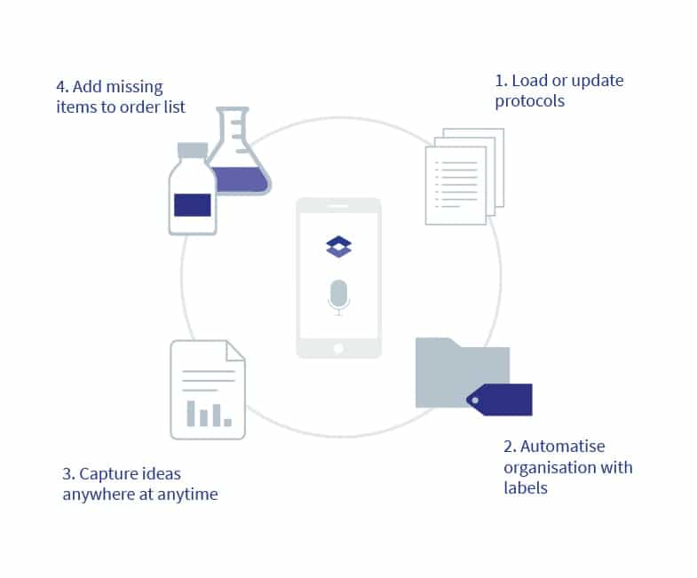 The lab of the future - Preparing an Experiment