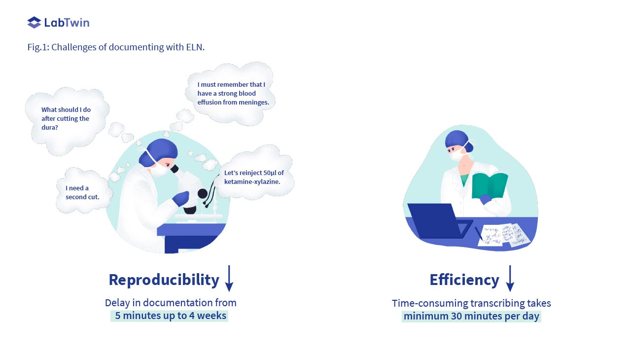 ELN delays in documentation and transcribing reproducibility and efficieny