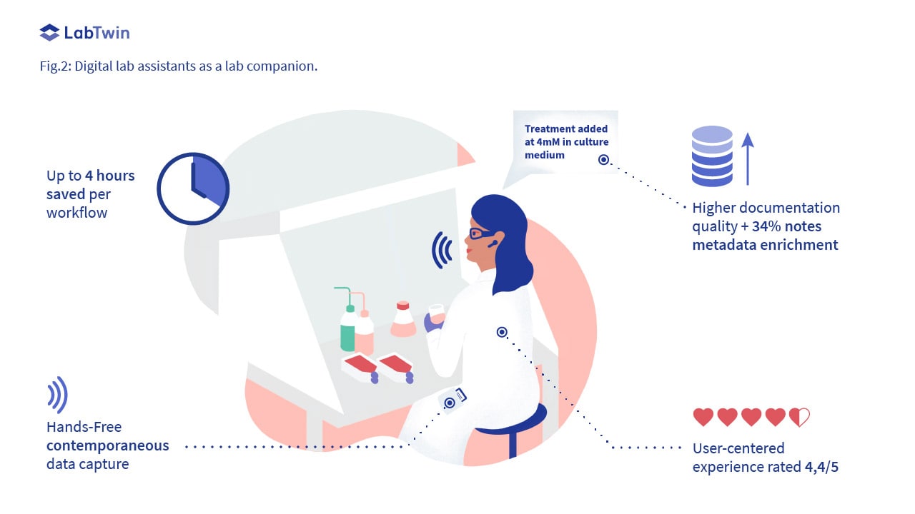 digital lab assistant as lab and ELN companion