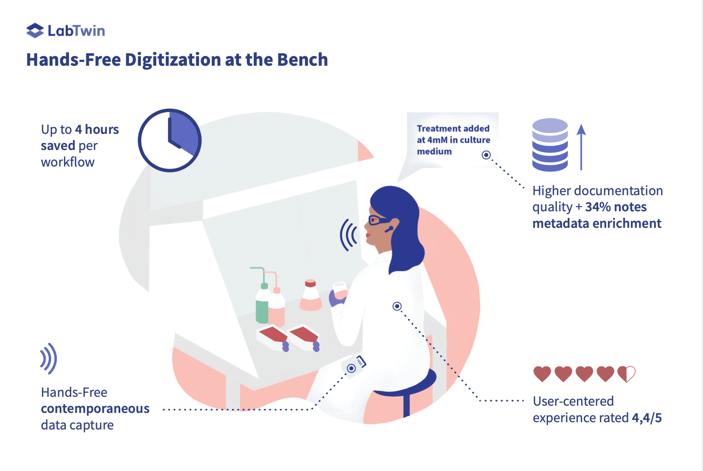 LabTwin quantitative and qualitative benefits
