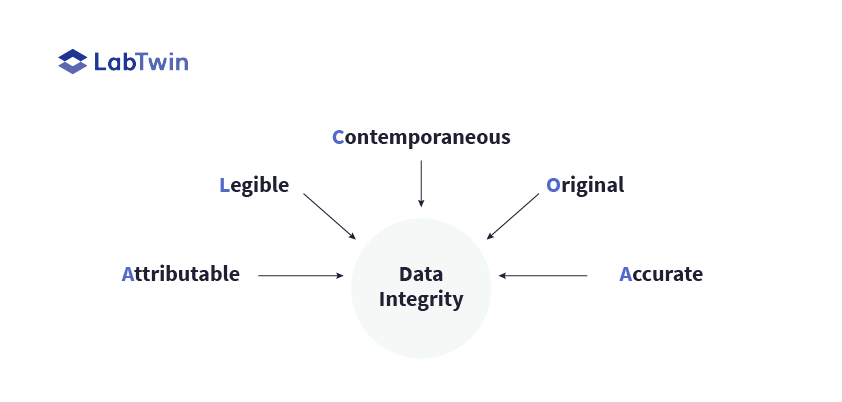 cGMP Data Integrity umbrella