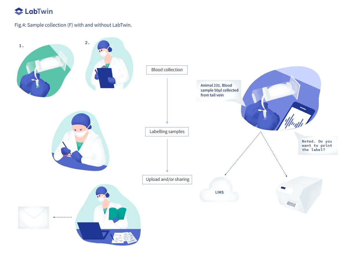 sample collection in vivo preclinical studies