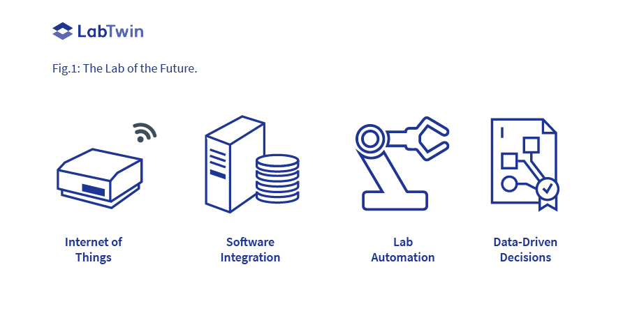 Lab Automation via IoT and integrations