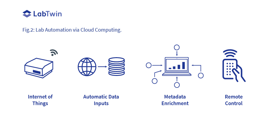 Lab Automation via Cloud Computing